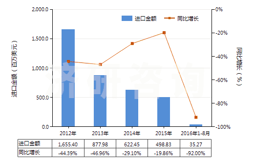 2012-2016年8月中國(guó)其他未硫化的初級(jí)形狀復(fù)合橡膠(HS40059900)進(jìn)口總額及增速統(tǒng)計(jì) 2012-2016年8月中國(guó)其他未硫化的初級(jí)形狀復(fù)合橡膠(HS40059900)進(jìn)口總額及增速統(tǒng)計(jì)